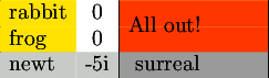 \begin{tabular}{|>{\columncolor{yellow}}lc|>{\columncolor{orange}}l|}rabbit & 0  & \\ frog   & 0  & \multirow{-2}{30mm}{All out!}    \\ \rowcolor[gray]{.9} newt & -5i  & \cellcolor[gray]{.8} surreal\\ \end{tabular}